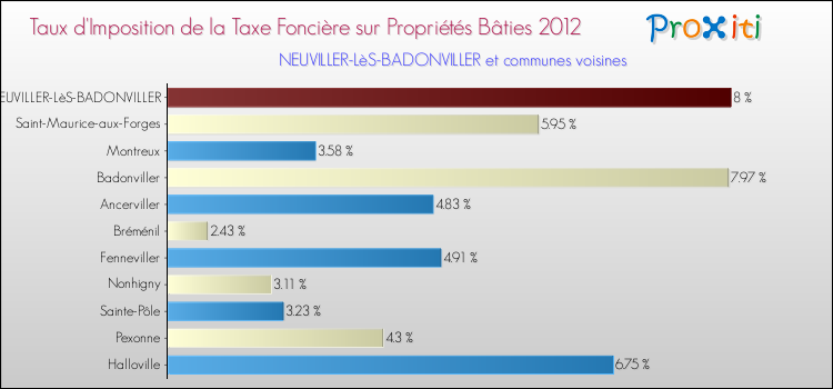 Taux d'imposition de la taxe foncière sur le bati 2012 pour NEUVILLER-LèS-BADONVILLER et les communes proches Comparaison des taux d'imposition de la taxe foncière sur le bati 2012 pour NEUVILLER-LèS-BADONVILLER et les communes voisines