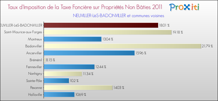 Taux d'imposition de la taxe foncière sur les immeubles et terrains non batis 2011 pour NEUVILLER-LèS-BADONVILLER et les communes proches Comparaison des taux d'imposition de la taxe foncière sur les immeubles et terrains non batis 2011 pour NEUVILLER-LèS-BADONVILLER et les communes voisines