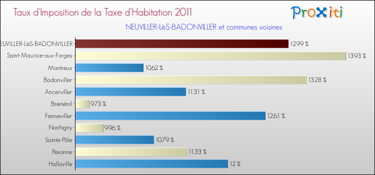 Taux d'imposition de la taxe d'habitation 2011 pour NEUVILLER-LèS-BADONVILLER et les communes proches Comparaison des taux d'imposition de la taxe d'habitation 2011 pour NEUVILLER-LèS-BADONVILLER et les communes voisines
