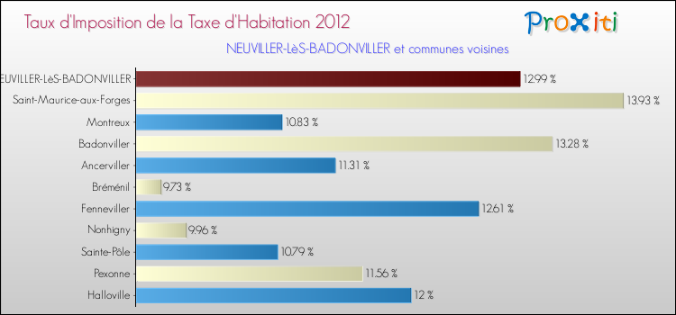 Taux d'imposition de la taxe d'habitation 2012 pour NEUVILLER-LèS-BADONVILLER et les communes proches Comparaison des taux d'imposition de la taxe d'habitation 2012 pour NEUVILLER-LèS-BADONVILLER et les communes voisines