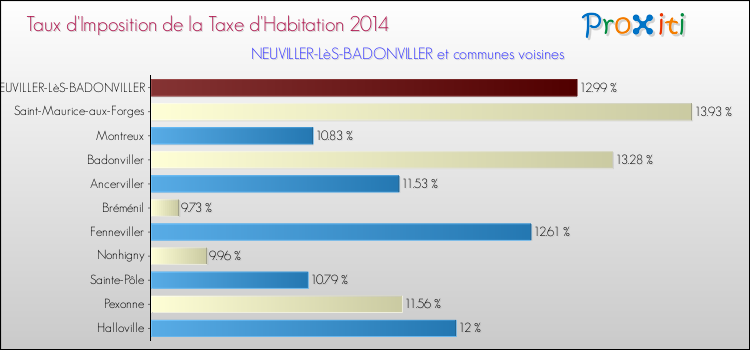 Taux d'imposition de la taxe d'habitation 2014 pour NEUVILLER-LèS-BADONVILLER et les communes proches Comparaison des taux d'imposition de la taxe d'habitation 2014 pour NEUVILLER-LèS-BADONVILLER et les communes voisines