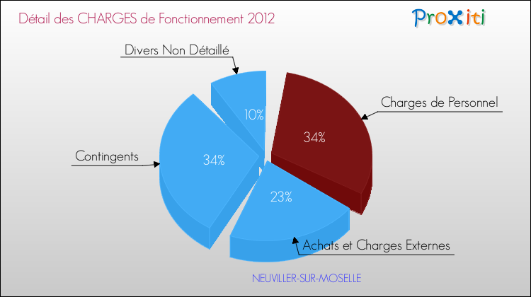 Décomposition des Charges de Fonctionnement 2012 de la commune de NEUVILLER-SUR-MOSELLE Charges de Fonctionnement 2012 pour la commune de NEUVILLER-SUR-MOSELLE