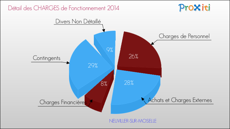 Décomposition des Charges de Fonctionnement 2014 de la commune de NEUVILLER-SUR-MOSELLE Charges de Fonctionnement 2014 pour la commune de NEUVILLER-SUR-MOSELLE