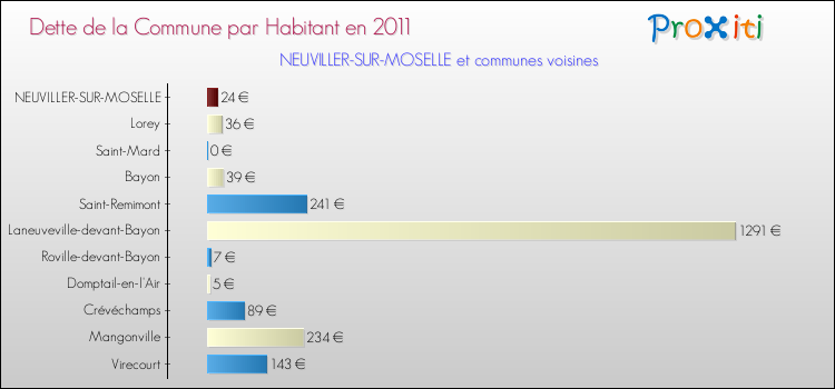 Dette par habitant de la commune en 2011 pour NEUVILLER-SUR-MOSELLE et les communes proches Comparaison de la dette par habitant de la commune en 2011 pour NEUVILLER-SUR-MOSELLE et les communes voisines