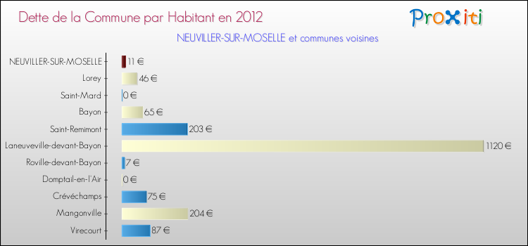 Dette par habitant de la commune en 2012 pour NEUVILLER-SUR-MOSELLE et les communes proches Comparaison de la dette par habitant de la commune en 2012 pour NEUVILLER-SUR-MOSELLE et les communes voisines
