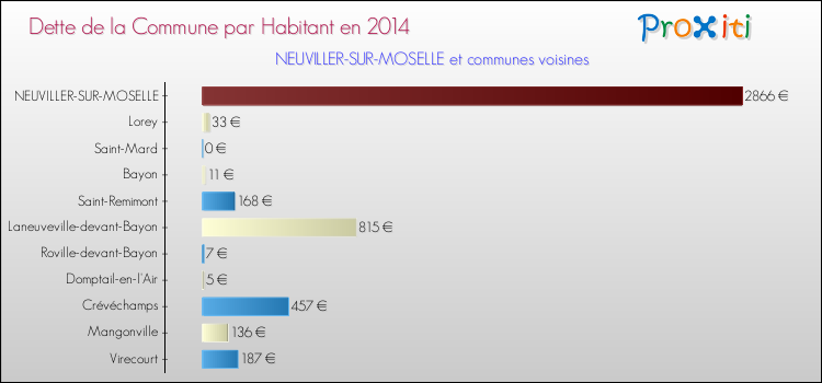 Dette par habitant de la commune en 2014 pour NEUVILLER-SUR-MOSELLE et les communes proches Comparaison de la dette par habitant de la commune en 2014 pour NEUVILLER-SUR-MOSELLE et les communes voisines