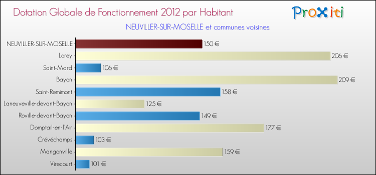 Montant des dotations globales de fonctionnement DGF par Habitant pour NEUVILLER-SUR-MOSELLE et les communes proches Comparaison des des dotations globales de fonctionnement DGF par habitant pour NEUVILLER-SUR-MOSELLE et les communes voisines