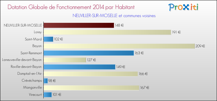Montant des dotations globales de fonctionnement DGF par Habitant pour NEUVILLER-SUR-MOSELLE et les communes proches en 2014. Comparaison des des dotations globales de fonctionnement DGF par habitant pour NEUVILLER-SUR-MOSELLE et les communes voisines en 2014.