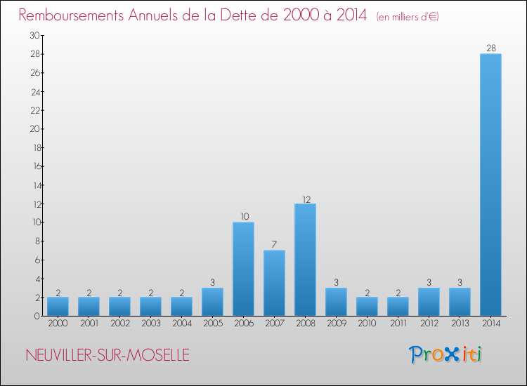 Evolution de l'annuité de la dette pour la commune de NEUVILLER-SUR-MOSELLE de 2000 à 2014 Annuités de la dette pour NEUVILLER-SUR-MOSELLE de 2000 à 2014