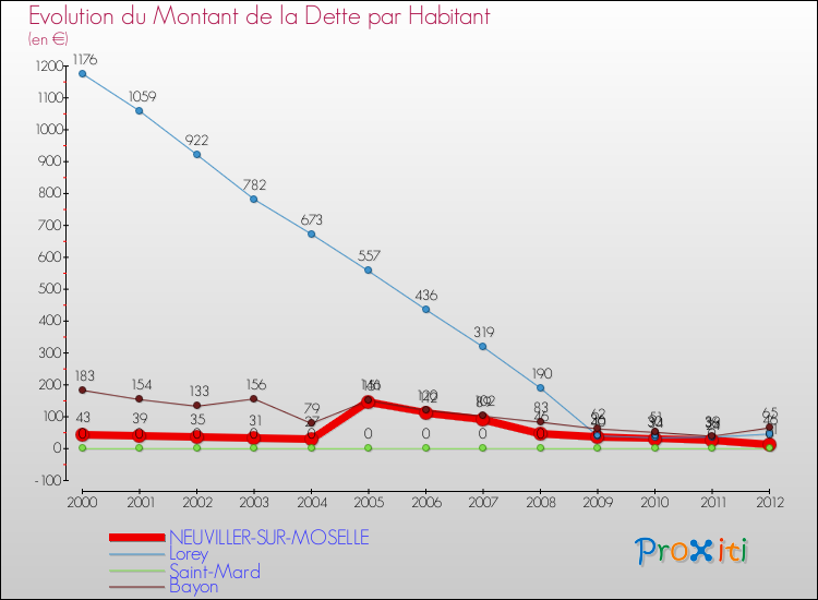 Evolution de la dette par habitant pour la commune de NEUVILLER-SUR-MOSELLE et les communes proches de 2000 à 2012 Comparaison de la dette par habitant pour NEUVILLER-SUR-MOSELLE et les communes voisines de 2000 à 2012