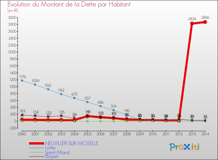 Evolution de la dette par habitant pour la commune de NEUVILLER-SUR-MOSELLE et les communes proches de 2000 à 2014 Comparaison de la dette par habitant pour NEUVILLER-SUR-MOSELLE et les communes voisines de 2000 à 2014