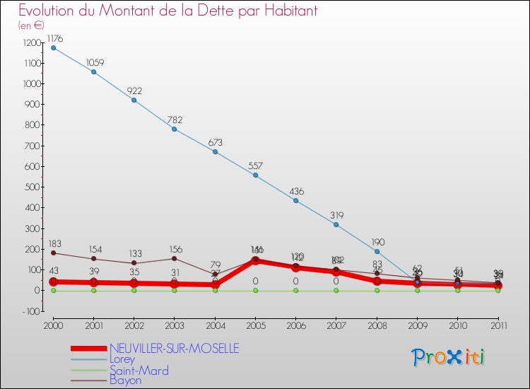 Evolution de la dette par habitant pour la commune de NEUVILLER-SUR-MOSELLE et les communes proches Comparaison de la dette par habitant pour NEUVILLER-SUR-MOSELLE et les communes voisines