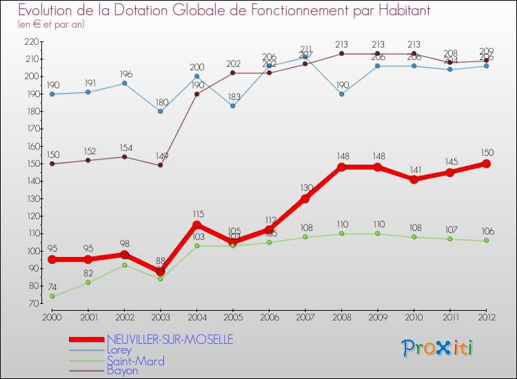 Evolution et montant de la dotation globale de fonctionnement par Habitant pour NEUVILLER-SUR-MOSELLE et les communes proches Comparaison des dotations globales de fonctionnement par habitant pour NEUVILLER-SUR-MOSELLE et les communes voisines