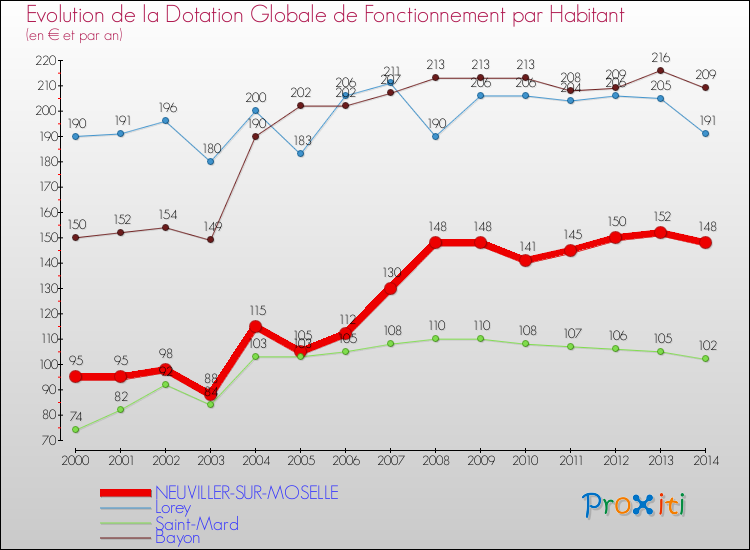Evolution et montant de la dotation globale de fonctionnement par Habitant pour NEUVILLER-SUR-MOSELLE et les communes proches de 2000 à 2014. Comparaison des dotations globales de fonctionnement par habitant pour NEUVILLER-SUR-MOSELLE et les communes voisines de 2000 à 2014.