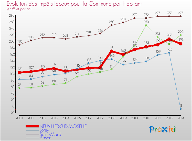 Evolution et montant des impôts locaux par Habitant pour NEUVILLER-SUR-MOSELLE et les communes proches de 2000 à 2014 Comparaison des impôts locaux par habitant pour NEUVILLER-SUR-MOSELLE et les communes voisines de 2000 à 2014