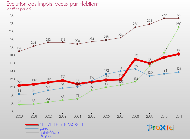 Evolution et montant des impôts locaux par Habitant pour NEUVILLER-SUR-MOSELLE et les communes proches Comparaison des impôts locaux par habitant pour NEUVILLER-SUR-MOSELLE et les communes voisines