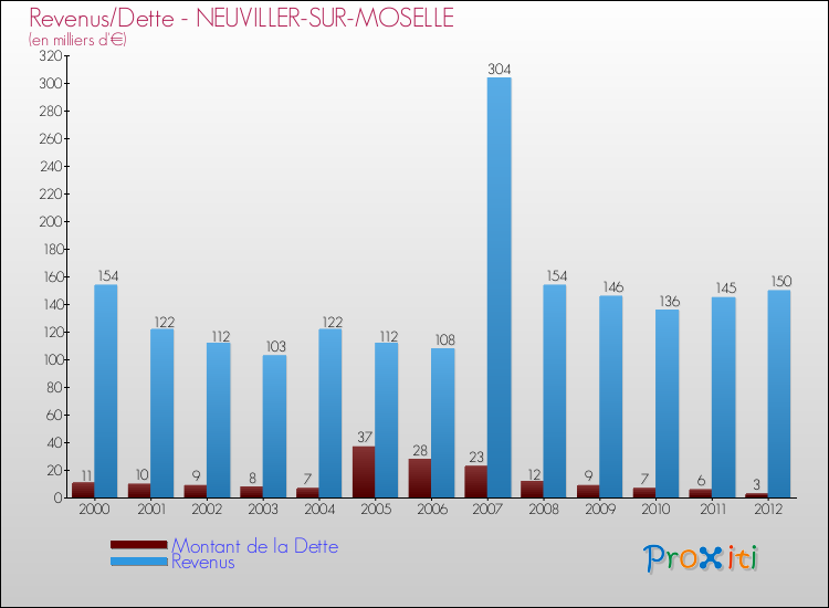Evolution comparée de la dette et des revenus pour la commune de NEUVILLER-SUR-MOSELLE de 2000 à 2012 Comparaison de la dette et des revenus pour NEUVILLER-SUR-MOSELLE de 2000 à 2012