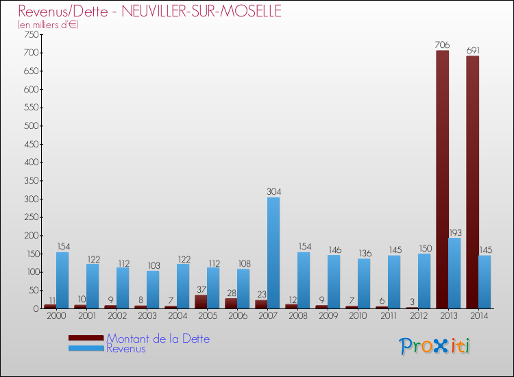 Evolution comparée de la dette et des revenus pour la commune de NEUVILLER-SUR-MOSELLE de 2000 à 2014 Comparaison de la dette et des revenus pour NEUVILLER-SUR-MOSELLE de 2000 à 2014