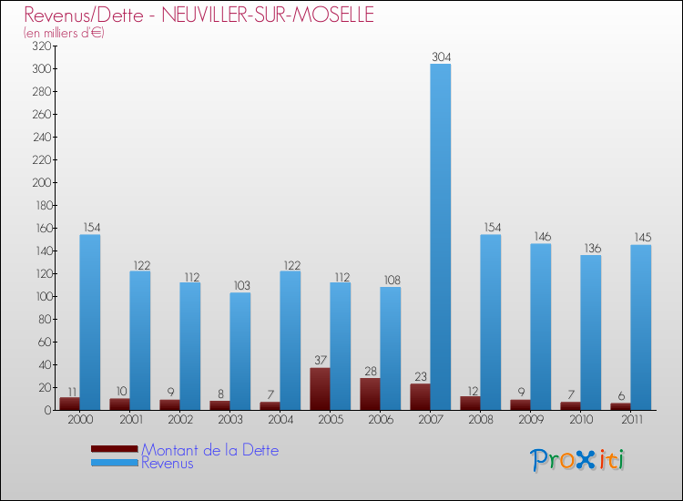 Evolution comparée de la dette et des revenus pour la commune de NEUVILLER-SUR-MOSELLE de 2000 à 2011 Comparaison de la dette et des revenus pour NEUVILLER-SUR-MOSELLE de 2000 à 2011