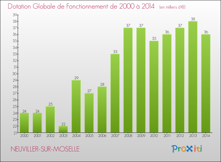 Evolution du montant de la Dotation Globale de Fonctionnement pour la commune de NEUVILLER-SUR-MOSELLE de 2000 à 2014 Evolution du montant de la Dotation Globale de Fonctionnement pour NEUVILLER-SUR-MOSELLE de 2000 à 2014