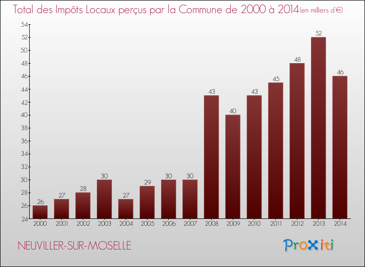 Evolution des Impôts Locaux pour la commune de NEUVILLER-SUR-MOSELLE de 2000 à 2014 Evolution des Impôts Locaux pour NEUVILLER-SUR-MOSELLE de 2000 à 2014