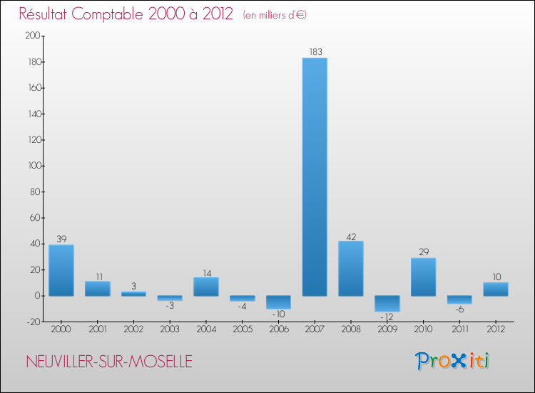 Evolution du résultat comptable pour la commune de NEUVILLER-SUR-MOSELLE de 2000 à 2012 Evolution du résultat comptable pour NEUVILLER-SUR-MOSELLE de 2000 à 2012