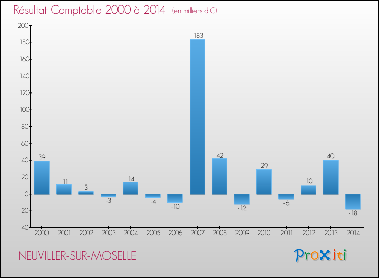 Evolution du résultat comptable pour la commune de NEUVILLER-SUR-MOSELLE de 2000 à 2014 Evolution du résultat comptable pour NEUVILLER-SUR-MOSELLE de 2000 à 2014
