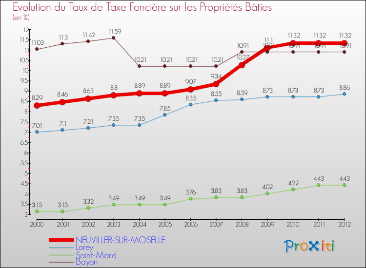 Evolution du taux de la taxe foncière sur le bati pour NEUVILLER-SUR-MOSELLE et les communes proches de 2000 à 2012 Comparaison des taux de taxe foncière sur le bati pour NEUVILLER-SUR-MOSELLE et les communes voisines de 2000 à 2012