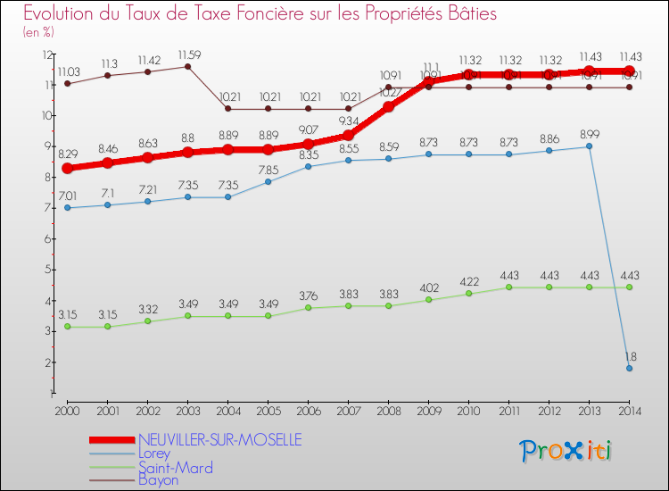 Evolution du taux de la taxe foncière sur le bati pour NEUVILLER-SUR-MOSELLE et les communes proches de 2000 à 2014 Comparaison des taux de taxe foncière sur le bati pour NEUVILLER-SUR-MOSELLE et les communes voisines de 2000 à 2014
