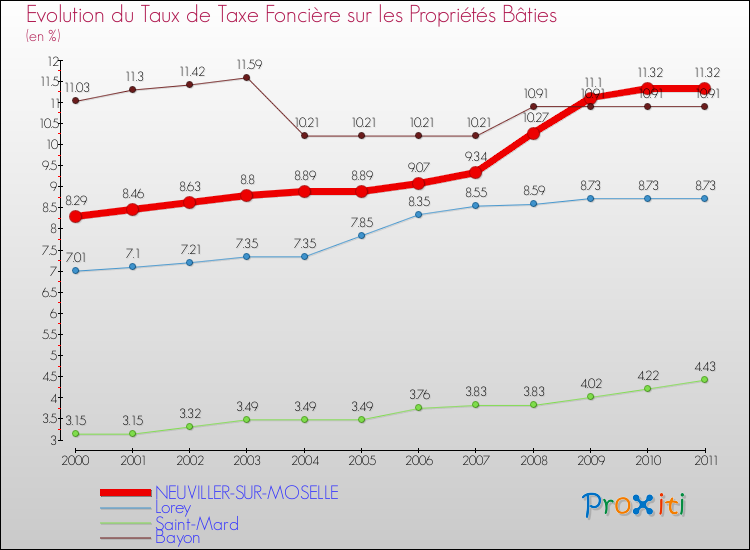 Evolution du taux de la taxe foncière sur le bati pour NEUVILLER-SUR-MOSELLE et les communes proches Comparaison des taux de taxe foncière sur le bati pour NEUVILLER-SUR-MOSELLE et les communes voisines