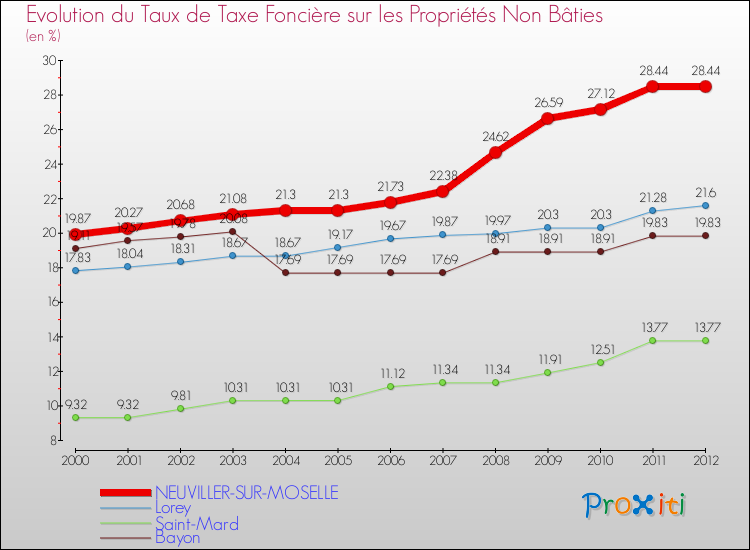 Evolution du taux de la taxe foncière sur les immeubles et terrains non batis pour NEUVILLER-SUR-MOSELLE et les communes proches de 2000 à 2012 Comparaison des taux de la taxe foncière sur les immeubles et terrains non batis pour NEUVILLER-SUR-MOSELLE et les communes voisines de 2000 à 2012