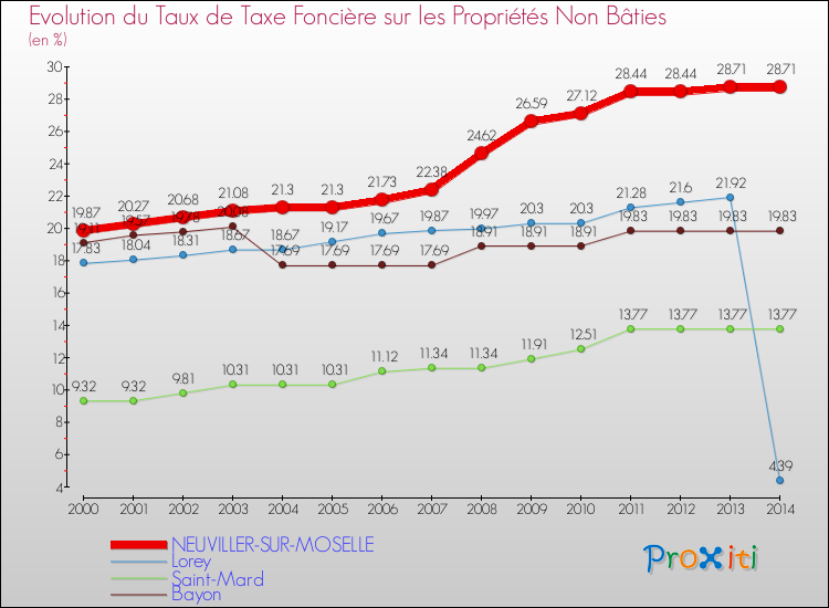 Evolution du taux de la taxe foncière sur les immeubles et terrains non batis pour NEUVILLER-SUR-MOSELLE et les communes proches de 2000 à 2014 Comparaison des taux de la taxe foncière sur les immeubles et terrains non batis pour NEUVILLER-SUR-MOSELLE et les communes voisines de 2000 à 2014