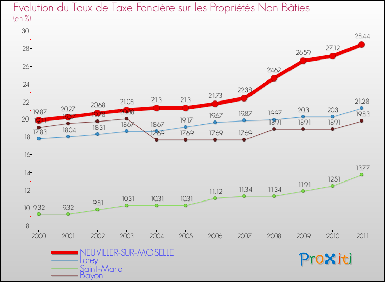 Evolution du taux de la taxe foncière sur les immeubles et terrains non batis pour NEUVILLER-SUR-MOSELLE et les communes proches Comparaison des taux de la taxe foncière sur les immeubles et terrains non batis pour NEUVILLER-SUR-MOSELLE et les communes voisines