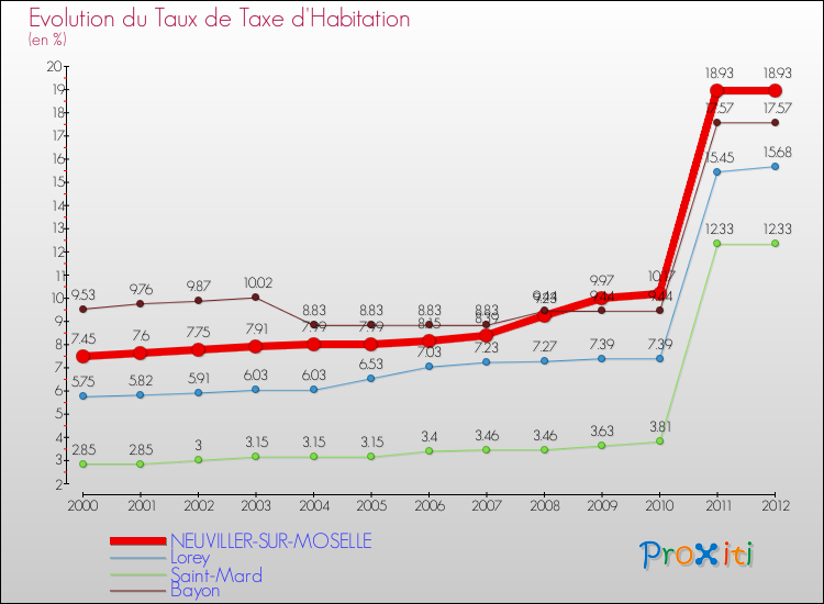 Evolution du taux de la taxe d'habitation pour NEUVILLER-SUR-MOSELLE et les communes proches Comparaison des taux de la taxe d'habitation pour NEUVILLER-SUR-MOSELLE et les communes voisines