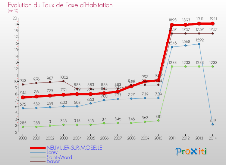 Evolution du taux de la taxe d'habitation pour NEUVILLER-SUR-MOSELLE et les communes proches de 2000 à 2014 Comparaison des taux de la taxe d'habitation pour NEUVILLER-SUR-MOSELLE et les communes voisines de 2000 à 2014
