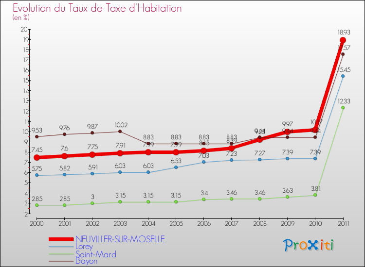 Evolution du taux de la taxe d'habitation pour NEUVILLER-SUR-MOSELLE et les communes proches Comparaison des taux de la taxe d'habitation pour NEUVILLER-SUR-MOSELLE et les communes voisines