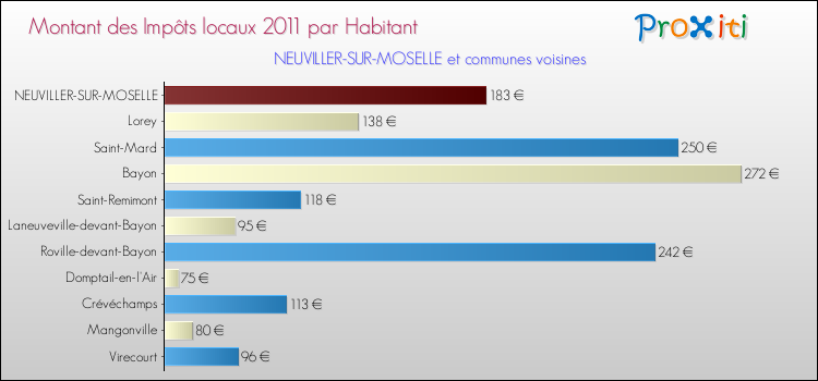 Montant des impôts locaux par Habitant pour NEUVILLER-SUR-MOSELLE et les communes proches Comparaison des impôts locaux par habitant pour NEUVILLER-SUR-MOSELLE et les communes voisines