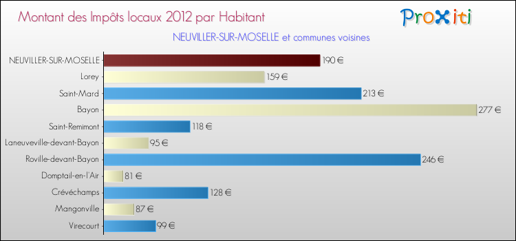 Montant des impôts locaux par Habitant pour NEUVILLER-SUR-MOSELLE et les communes proches Comparaison des impôts locaux par habitant pour NEUVILLER-SUR-MOSELLE et les communes voisines