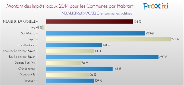 Montant des impôts locaux par Habitant pour NEUVILLER-SUR-MOSELLE et les communes proches en 2014 Comparaison des impôts locaux par habitant pour NEUVILLER-SUR-MOSELLE et les communes voisines en 2014