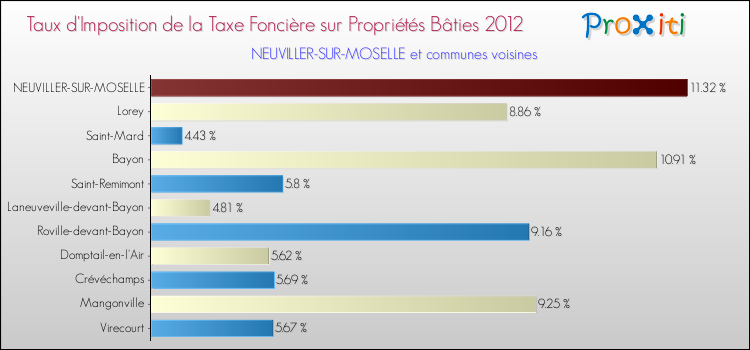 Taux d'imposition de la taxe foncière sur le bati 2012 pour NEUVILLER-SUR-MOSELLE et les communes proches Comparaison des taux d'imposition de la taxe foncière sur le bati 2012 pour NEUVILLER-SUR-MOSELLE et les communes voisines