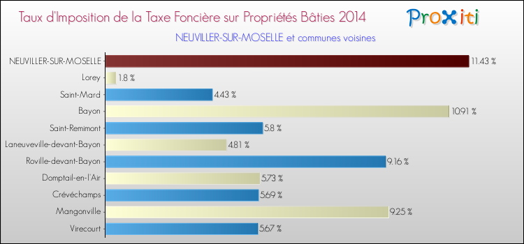 Taux d'imposition de la taxe foncière sur le bati 2014 pour NEUVILLER-SUR-MOSELLE et les communes proches Comparaison des taux d'imposition de la taxe foncière sur le bati 2014 pour NEUVILLER-SUR-MOSELLE et les communes voisines