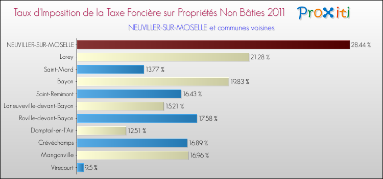Taux d'imposition de la taxe foncière sur les immeubles et terrains non batis 2011 pour NEUVILLER-SUR-MOSELLE et les communes proches Comparaison des taux d'imposition de la taxe foncière sur les immeubles et terrains non batis 2011 pour NEUVILLER-SUR-MOSELLE et les communes voisines