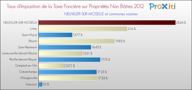Taux d'imposition de la taxe foncière sur les immeubles et terrains non batis 2012 pour NEUVILLER-SUR-MOSELLE et les communes proches Comparaison des taux d'imposition de la taxe foncière sur les immeubles et terrains non batis 2012 pour NEUVILLER-SUR-MOSELLE et les communes voisines