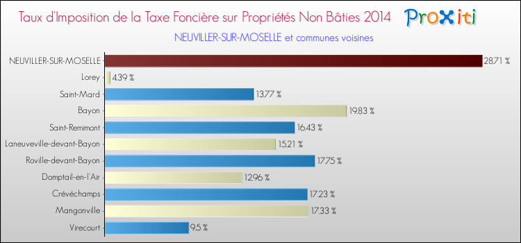 Taux d'imposition de la taxe foncière sur les immeubles et terrains non batis 2014 pour NEUVILLER-SUR-MOSELLE et les communes proches Comparaison des taux d'imposition de la taxe foncière sur les immeubles et terrains non batis 2014 pour NEUVILLER-SUR-MOSELLE et les communes voisines