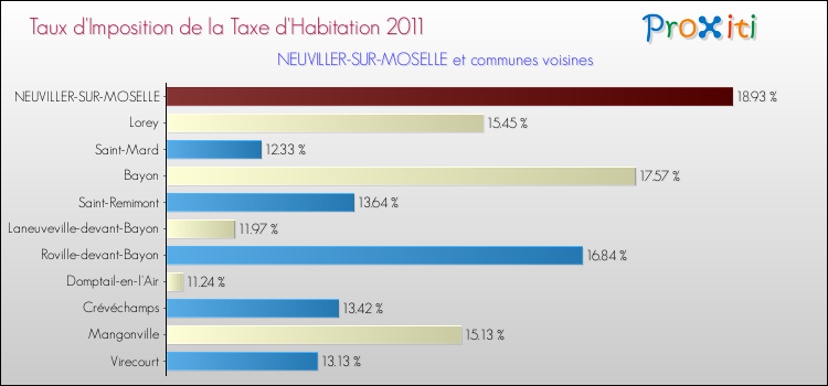 Taux d'imposition de la taxe d'habitation 2011 pour NEUVILLER-SUR-MOSELLE et les communes proches Comparaison des taux d'imposition de la taxe d'habitation 2011 pour NEUVILLER-SUR-MOSELLE et les communes voisines