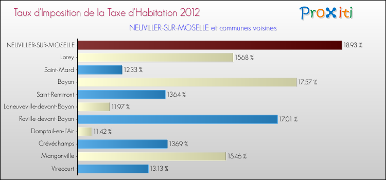 Taux d'imposition de la taxe d'habitation 2012 pour NEUVILLER-SUR-MOSELLE et les communes proches Comparaison des taux d'imposition de la taxe d'habitation 2012 pour NEUVILLER-SUR-MOSELLE et les communes voisines