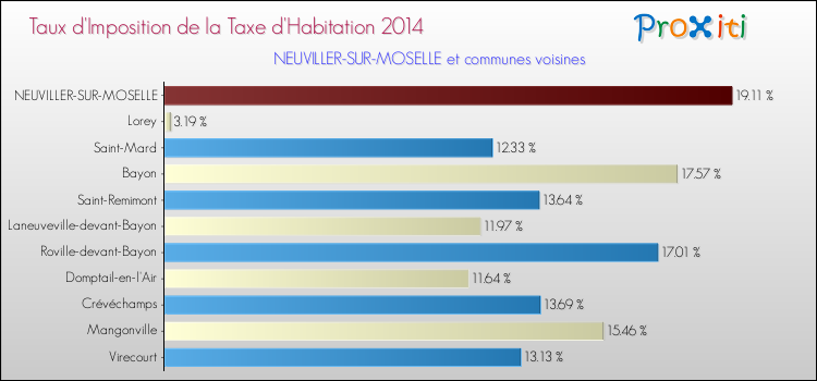 Taux d'imposition de la taxe d'habitation 2014 pour NEUVILLER-SUR-MOSELLE et les communes proches Comparaison des taux d'imposition de la taxe d'habitation 2014 pour NEUVILLER-SUR-MOSELLE et les communes voisines