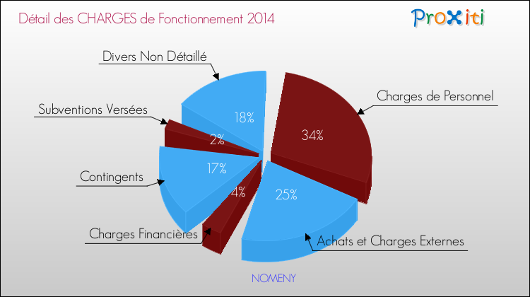 Décomposition des Charges de Fonctionnement 2014 de la commune de NOMENY Charges de Fonctionnement 2014 pour la commune de NOMENY