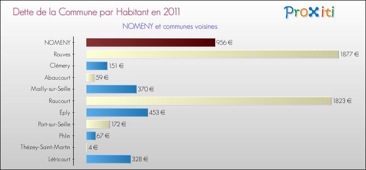 Dette par habitant de la commune en 2011 pour NOMENY et les communes proches Comparaison de la dette par habitant de la commune en 2011 pour NOMENY et les communes voisines