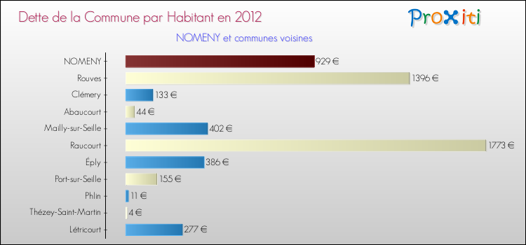 Dette par habitant de la commune en 2012 pour NOMENY et les communes proches Comparaison de la dette par habitant de la commune en 2012 pour NOMENY et les communes voisines